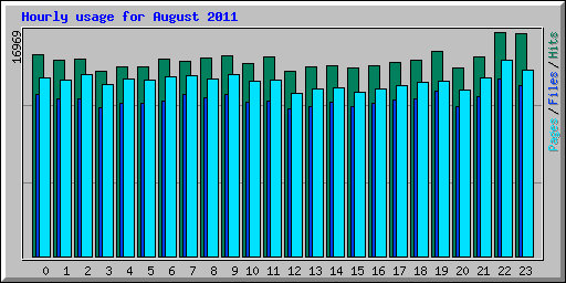 Hourly usage for August 2011