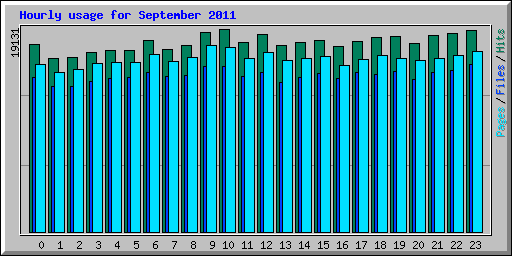 Hourly usage for September 2011