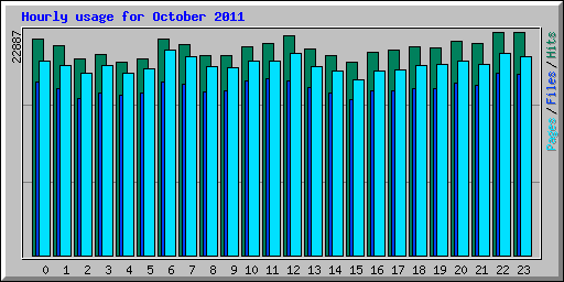 Hourly usage for October 2011