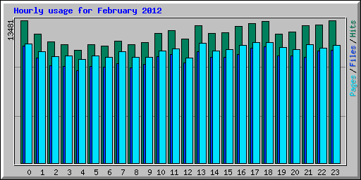 Hourly usage for February 2012