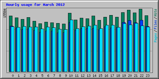 Hourly usage for March 2012