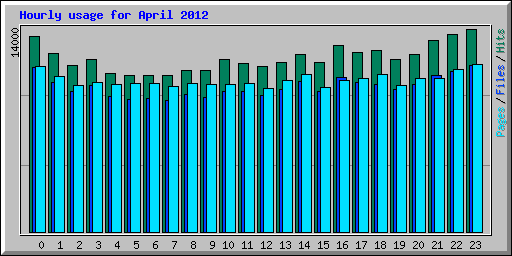 Hourly usage for April 2012