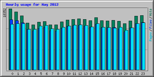 Hourly usage for May 2012