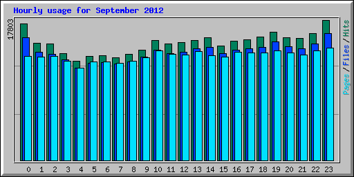 Hourly usage for September 2012
