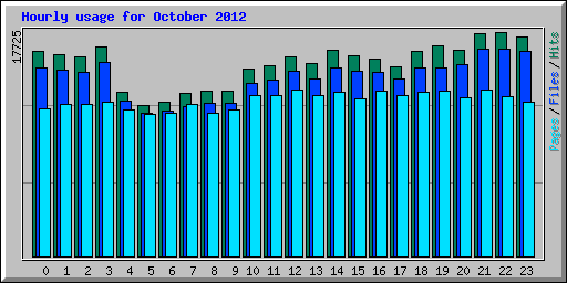 Hourly usage for October 2012