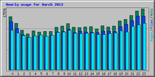 Hourly usage for March 2013