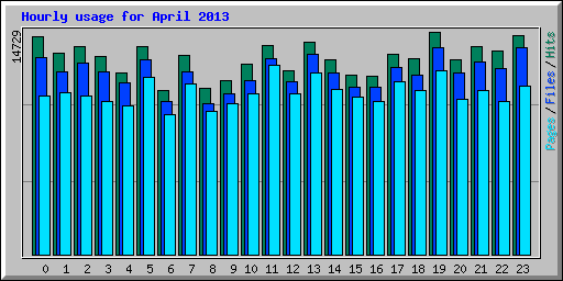 Hourly usage for April 2013