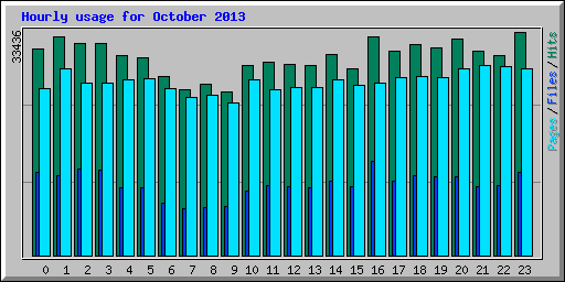 Hourly usage for October 2013