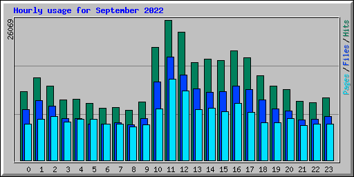 Hourly usage for September 2022