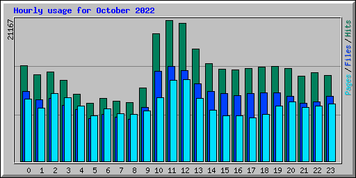 Hourly usage for October 2022