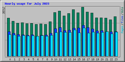 Hourly usage for July 2023