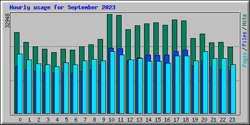 Hourly usage for September 2023