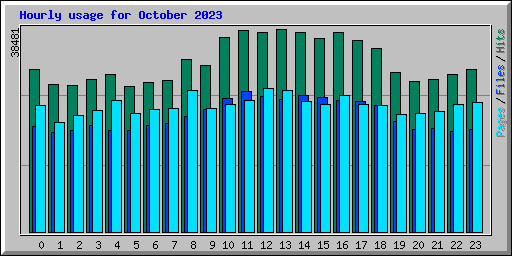 Hourly usage for October 2023
