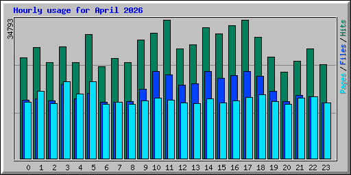 Hourly usage for April 2026