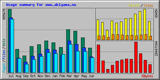 Usage summary for www.akiyama.nu