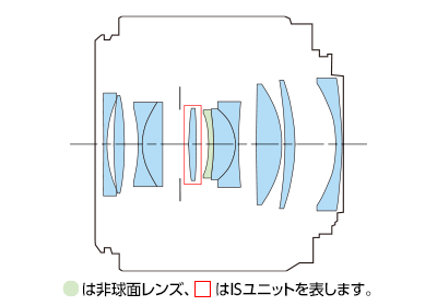 図:RF 35mm F1.8 MACRO IS STMレンズ構成