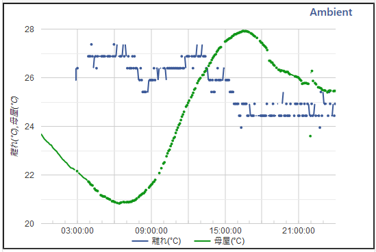 グラフ:0.48℃