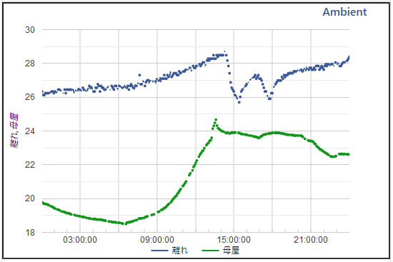 グラフ:0.11℃