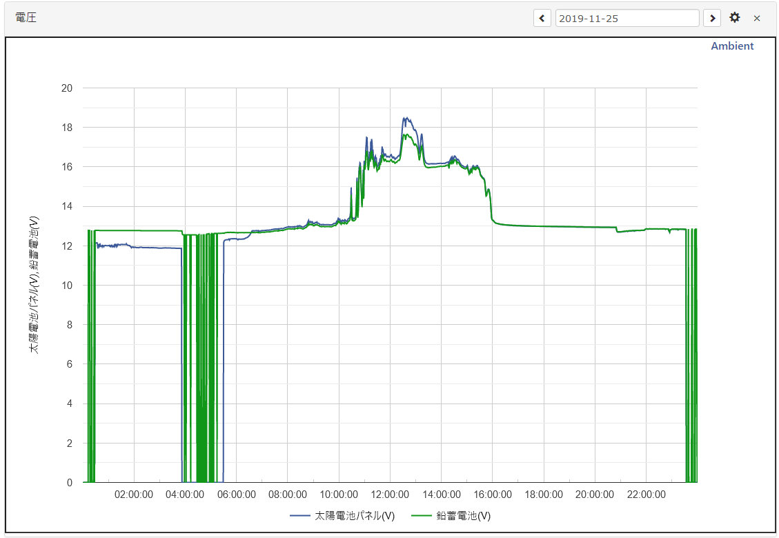 グラフ:17V超え